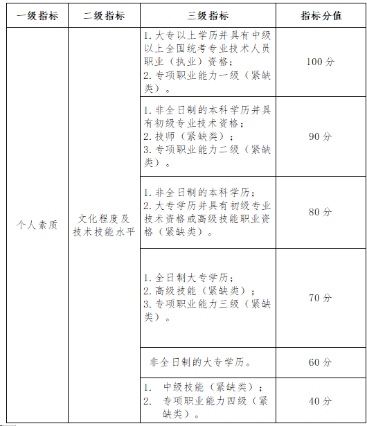 想要入深戶的收好了！為你準備了2019年深圳積分入戶積分表