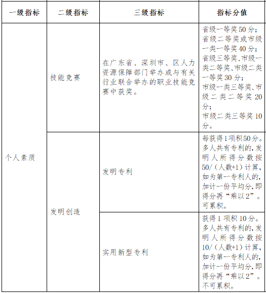 想要入深戶的收好了！為你準備了2019年深圳積分入戶積分表