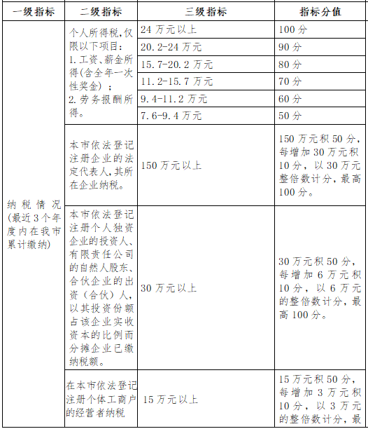 想要入深戶的收好了！為你準備了2019年深圳積分入戶積分表