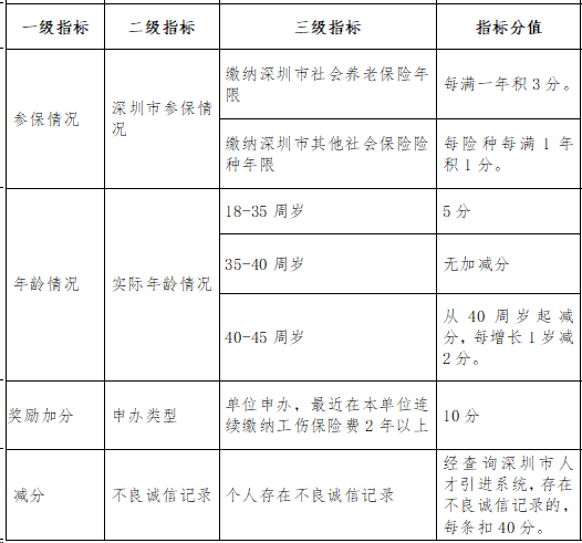 想要入深戶的收好了！為你準備了2019年深圳積分入戶積分表